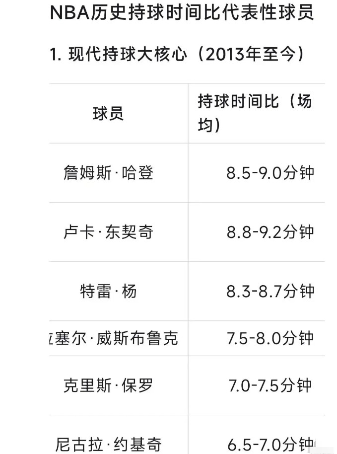 哈登，东契奇，维斯布鲁克这些持球大核共同点。场均持球时间过多，关键球能力一般，