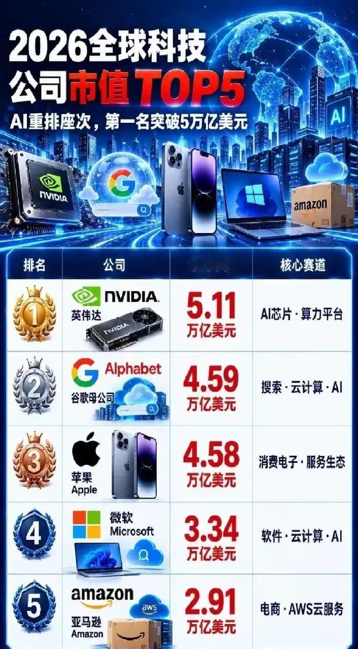 英伟达市值突破5万亿美元，成为人类历史首家！2026全球科技企业市值榜单出炉，英伟达以5.11万亿美