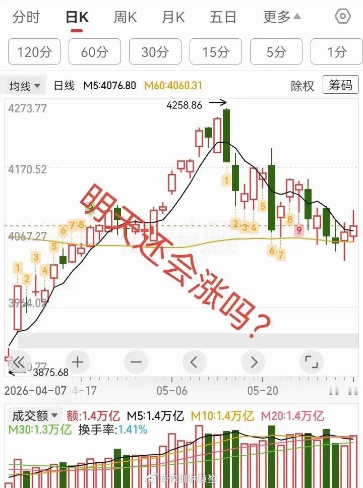 机构抱团狂拉科技，指数冲高回落，谁在逃跑？今天科技大涨，全是机构抱团狂拉，科技股