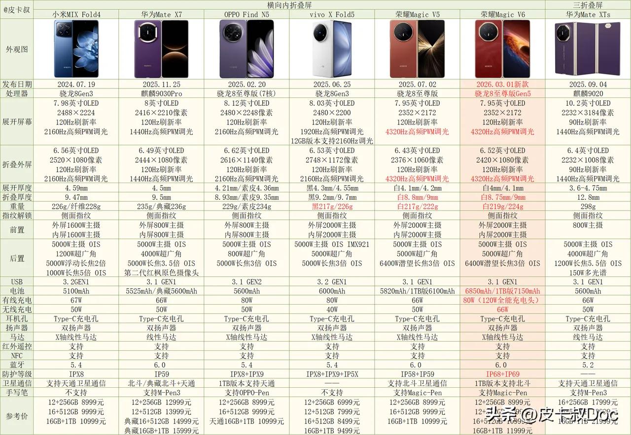 荣耀MagicV6参数对比友商最新的旗舰机数据出炉。小编看了一下，这一代的荣