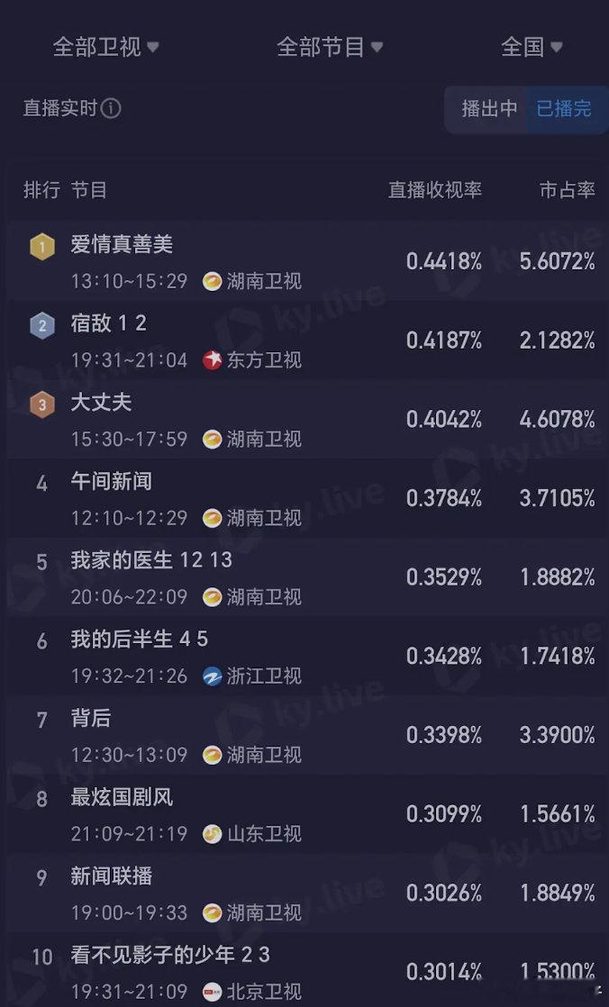 念无双都胜过他大部分剧了，收视率简直是大象踩蚂蚁​​​