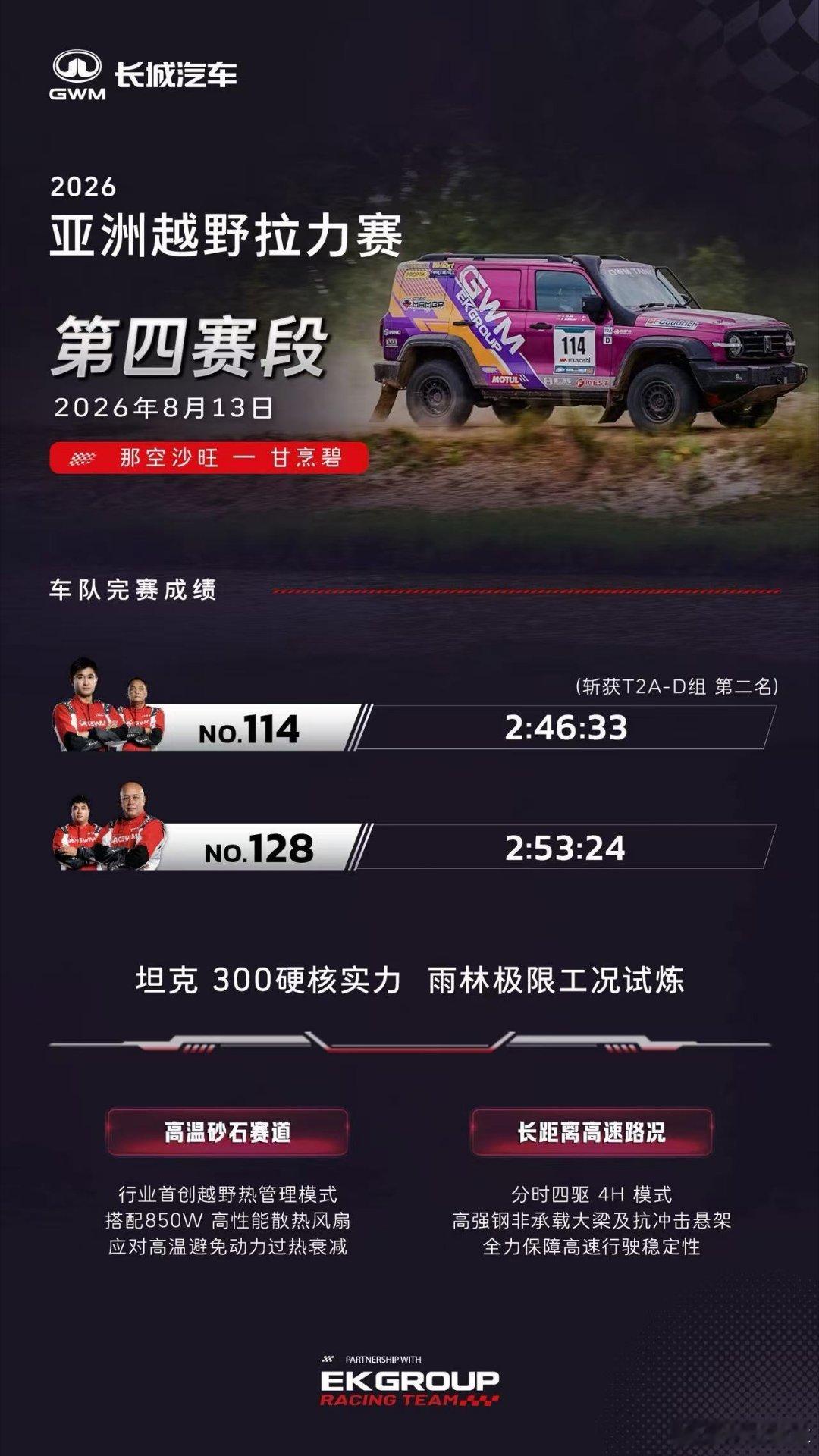 长城汽车两台坦克300顺利完成AXCR2026第四赛段角逐，114号车