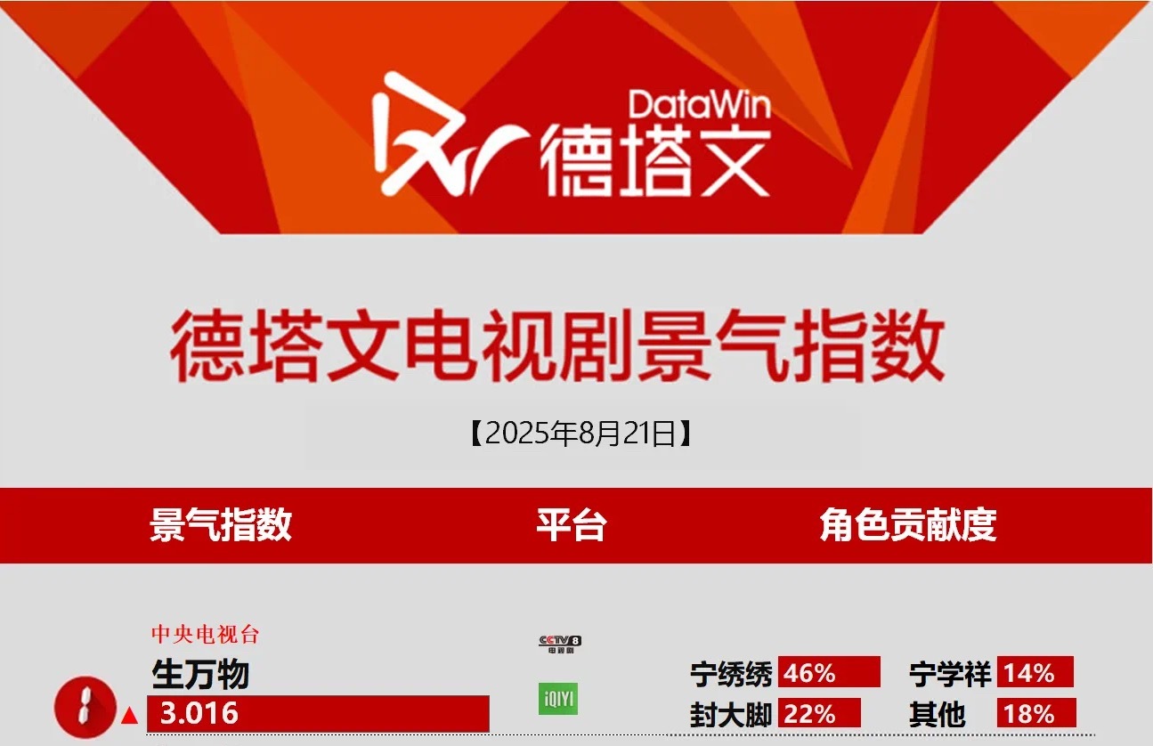 杨幂生万物杨幂宁绣绣恭喜《生万物》德塔文电视剧景气指数破3👏！2025年第2