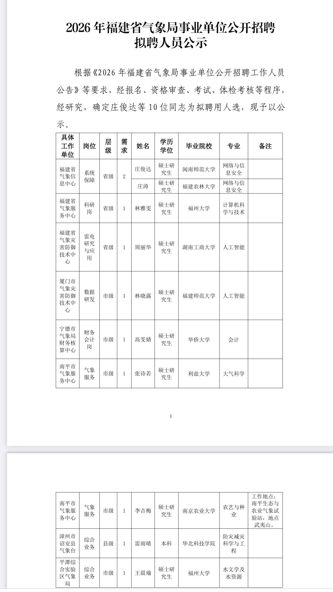 ☁️【福建福州】省气象局事业单位拟聘用人员公示2026年福建省气象局事业单位