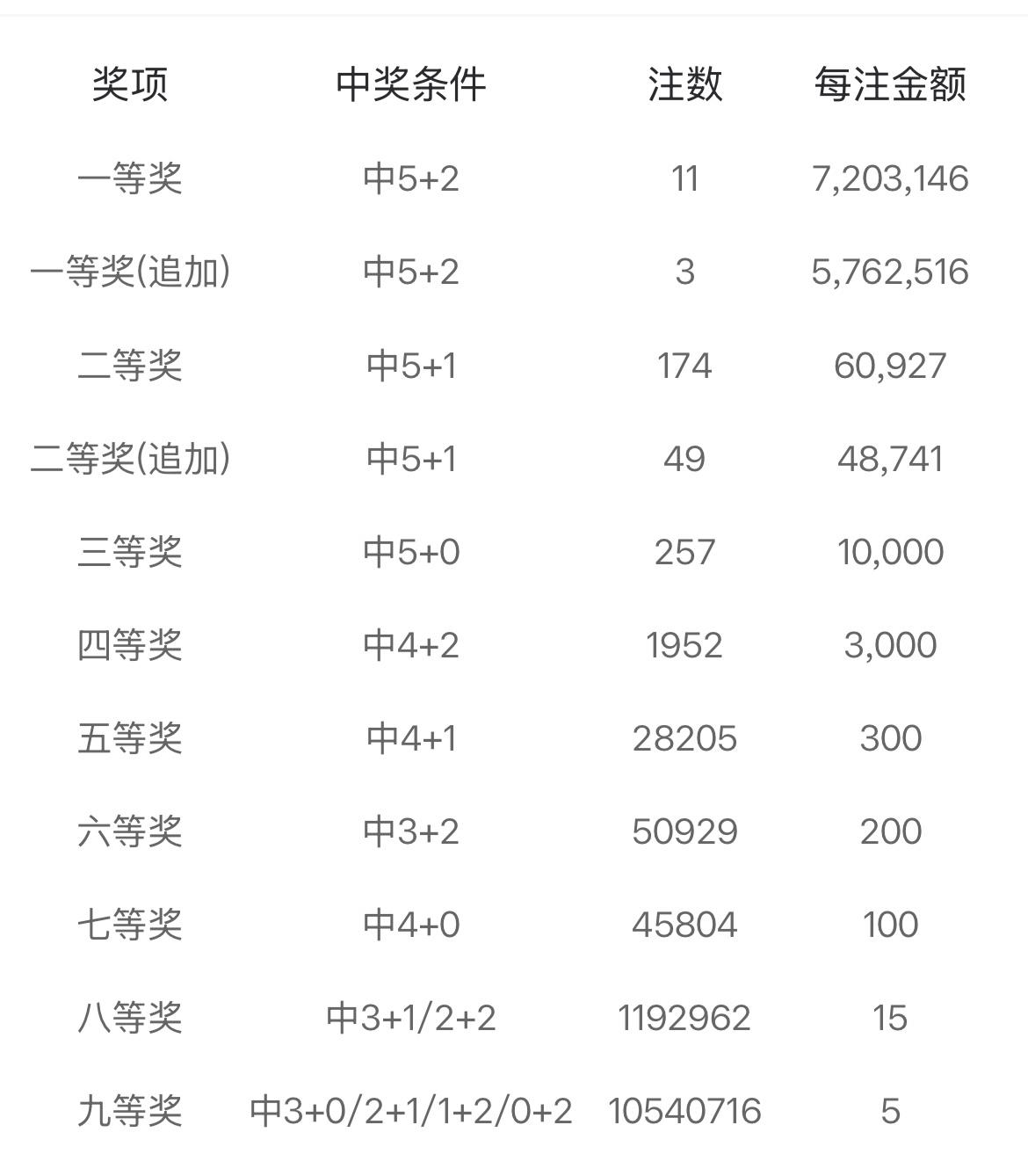 体育彩票以后会不会2、3、4等奖中奖的人数越来越多呀？