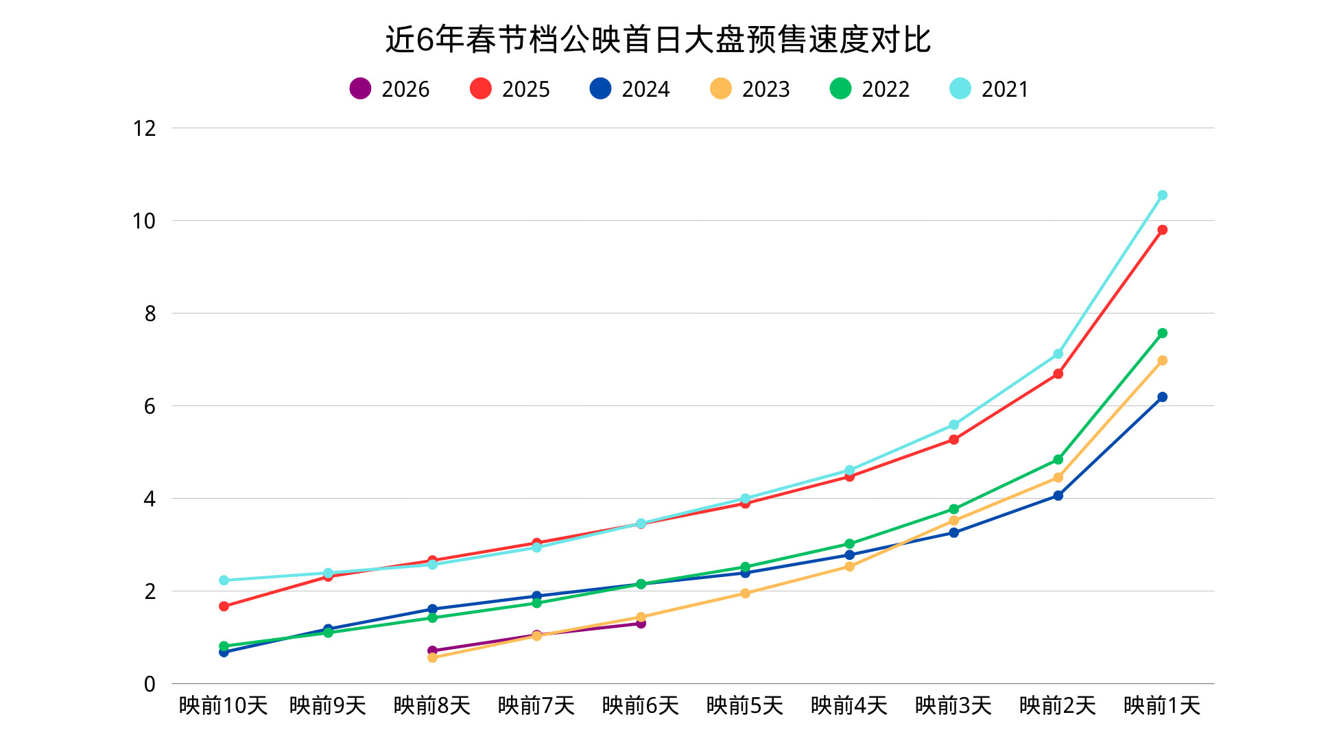 2026春节档映前6天，《熊出没》开始发力，大年初一预售水平已经不如2023年了