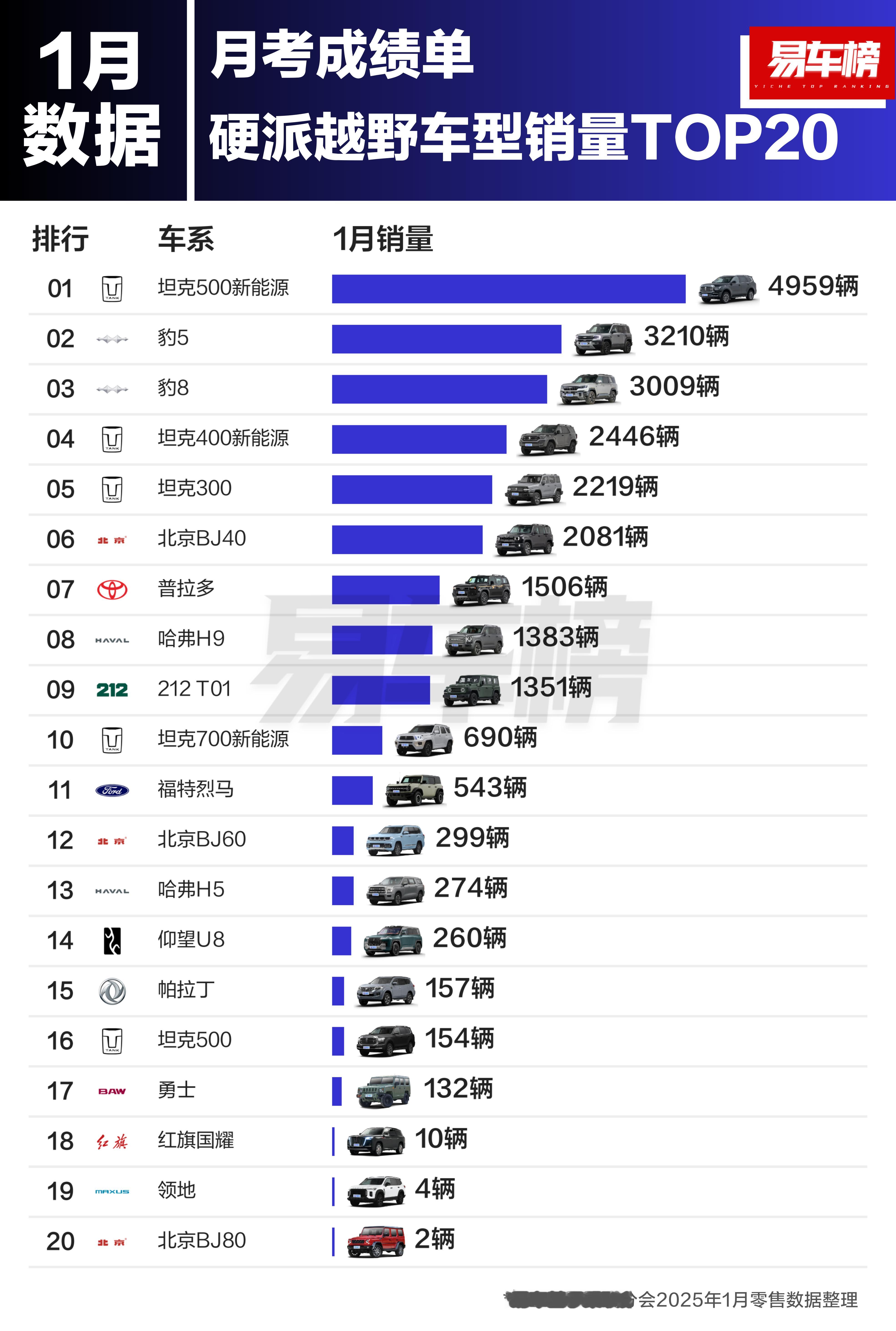 2025年1月硬派越野车型销量TOP20新鲜出炉：方程豹豹5+豹8表现强势。其中