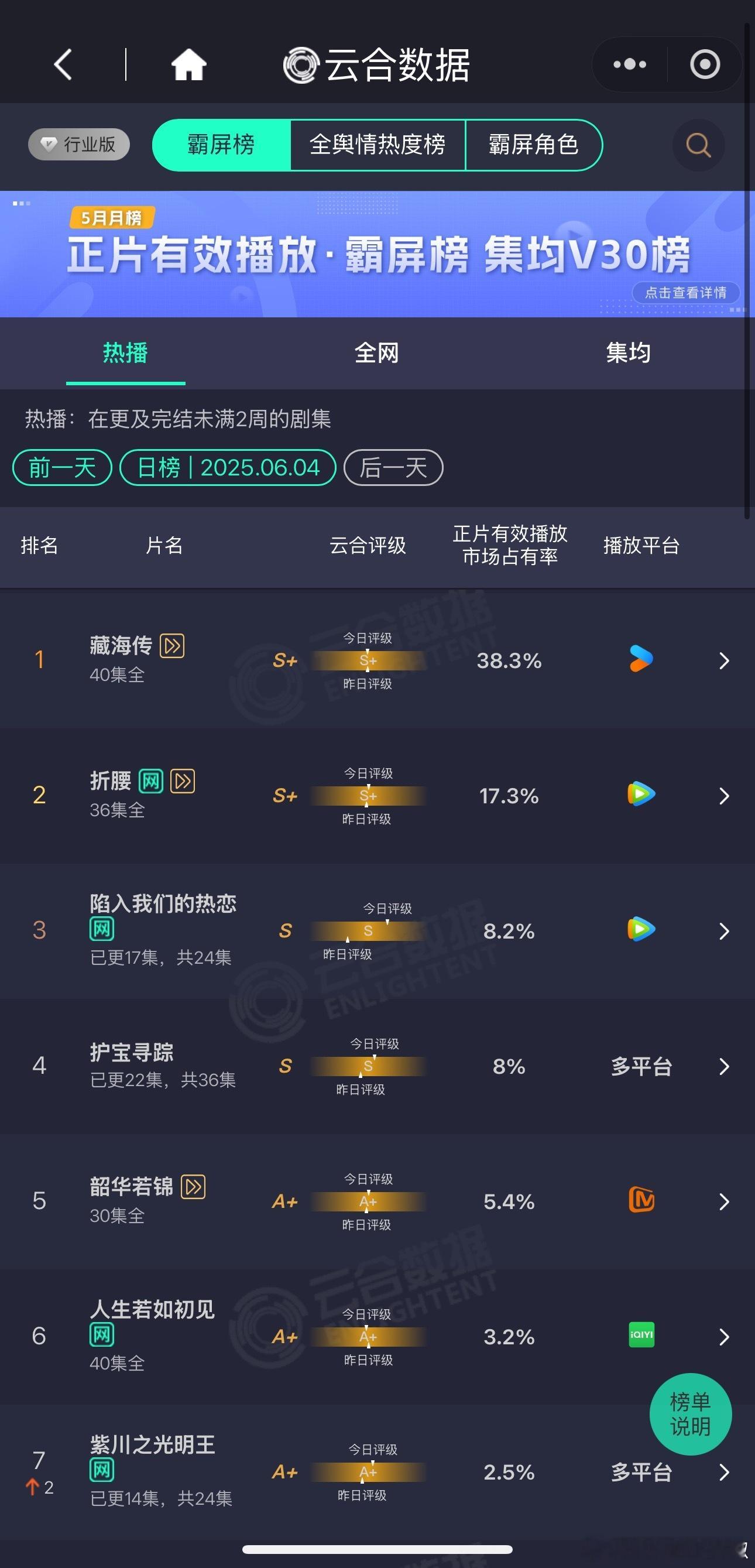 昨天新剧云合👖《藏海传》38.3%，播放量大概7500w+，超点完还有这么高占