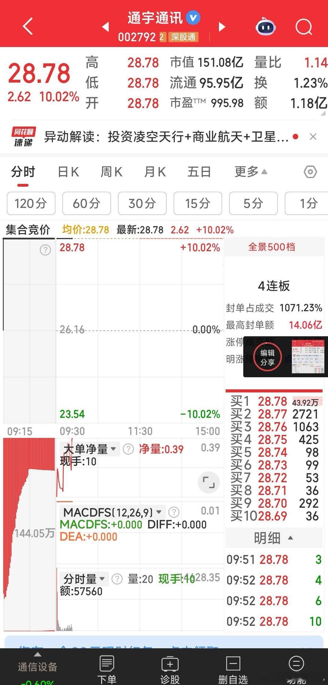 通宇通讯没机会上车，故撤单，再加实达集团。