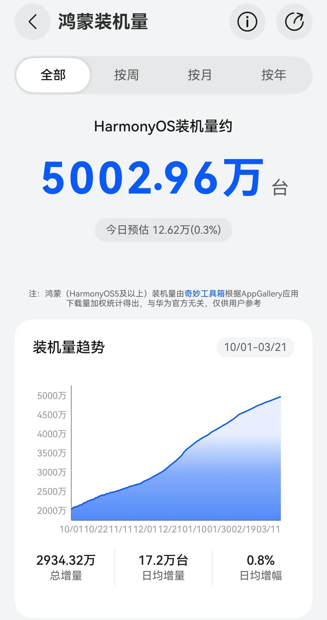 恭喜华为，鸿蒙系统装机量达成5000万！2026年总装机量破亿板上钉钉[烟花][