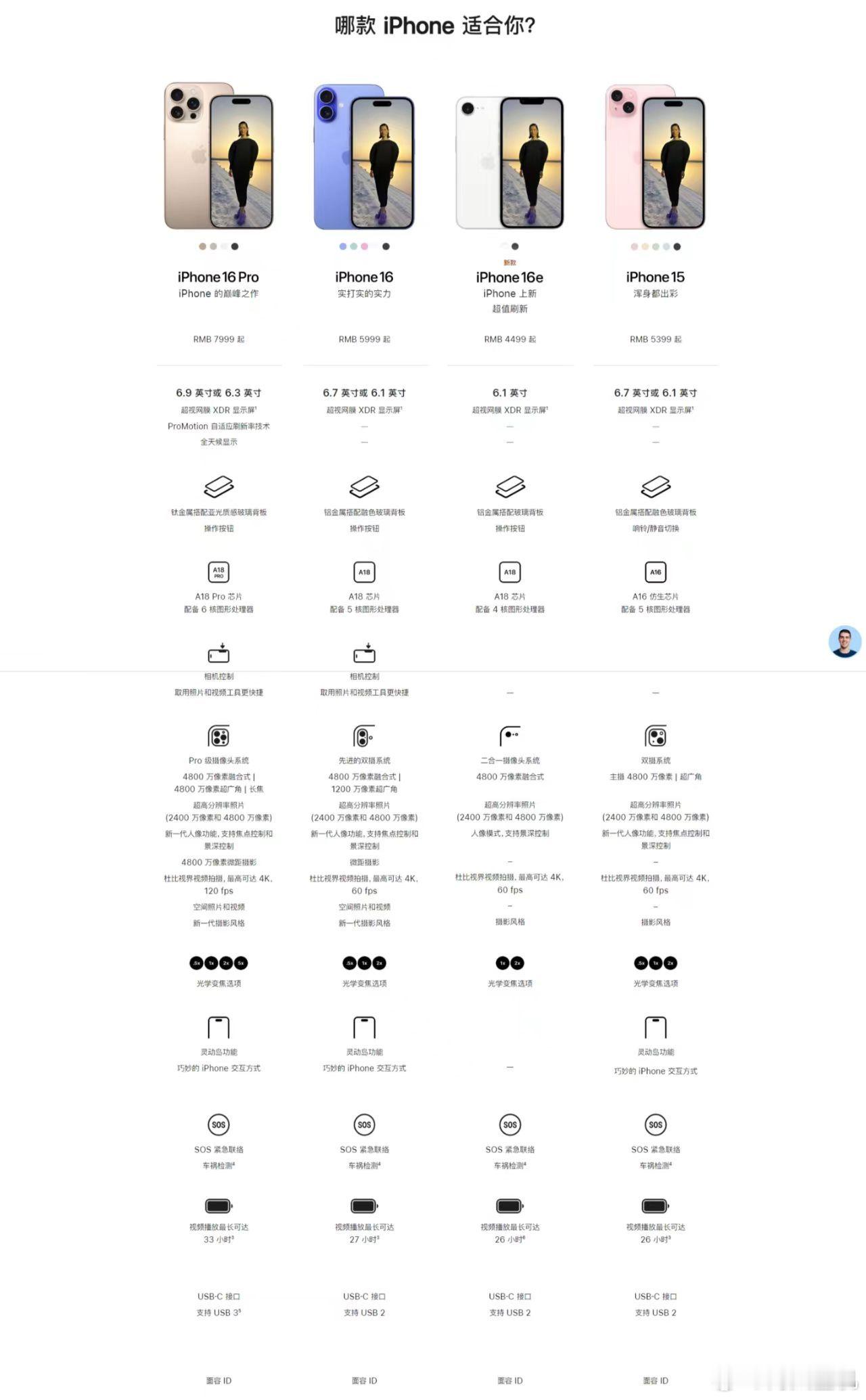 不是库克，你这看着有国补给iPhone16e涨500啊，4499的起售价不就是