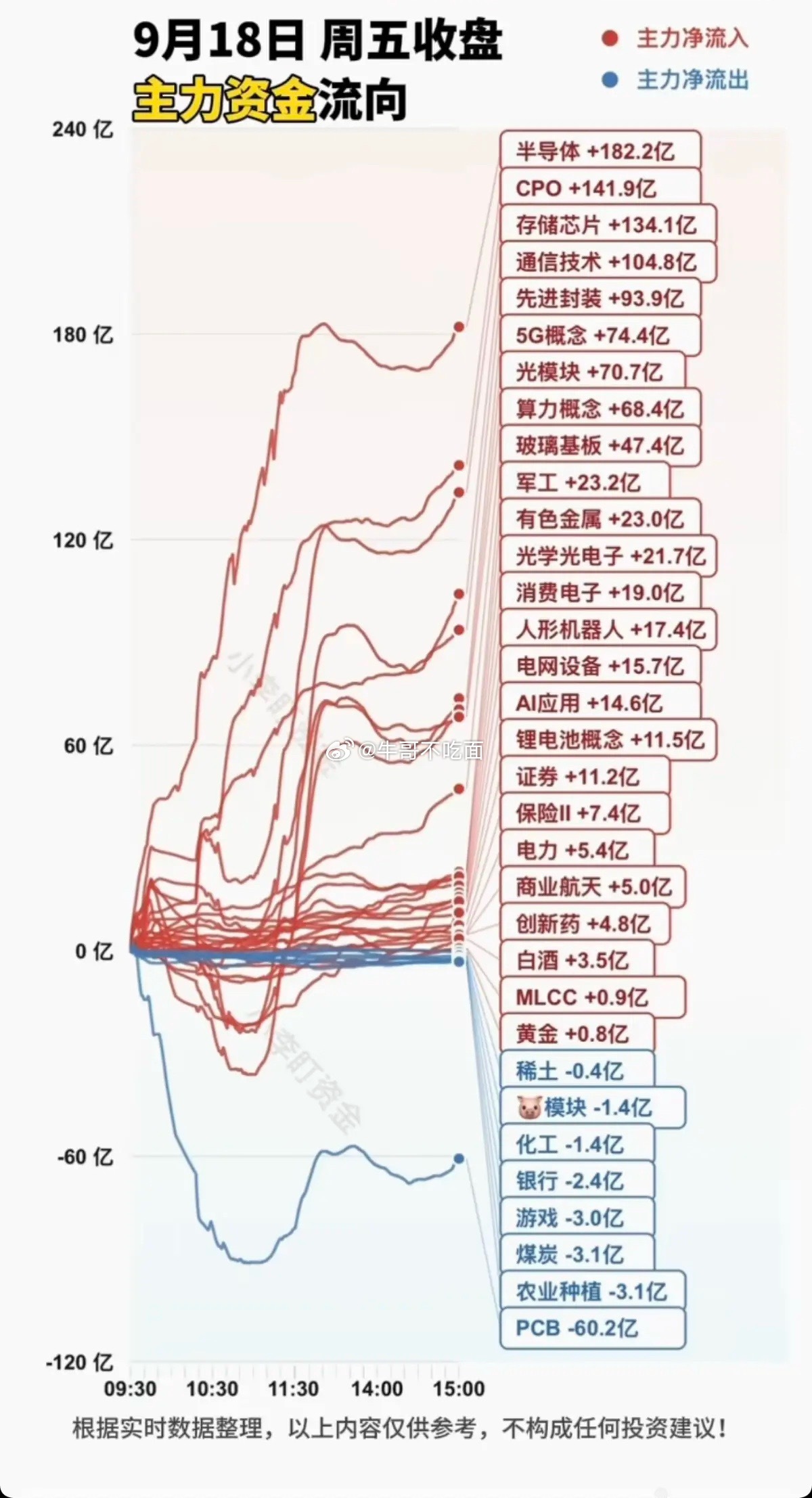 9.19周六周五主力分时资金+板块题材监测！主力大资金抢筹：半导体、消费电子