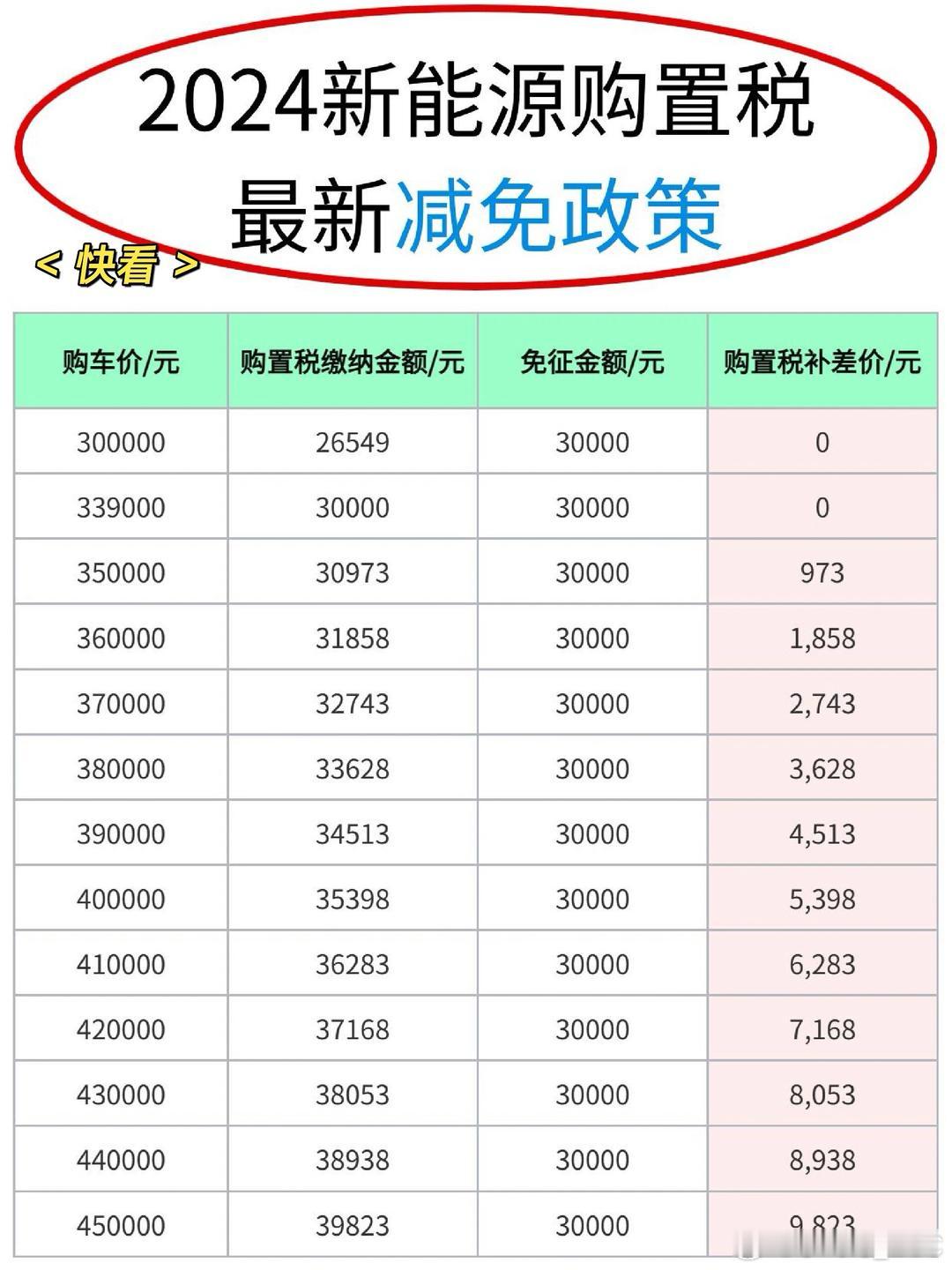 这张图做的挺好的，新能源车购置税减免政策。说白了就是一台新能源车的购置税减免额度