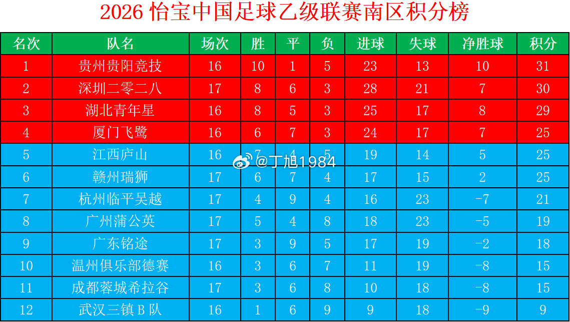 2026怡宝中乙联赛第17轮南区积分榜中乙联赛大连可为大连英博b队中乙联赛
