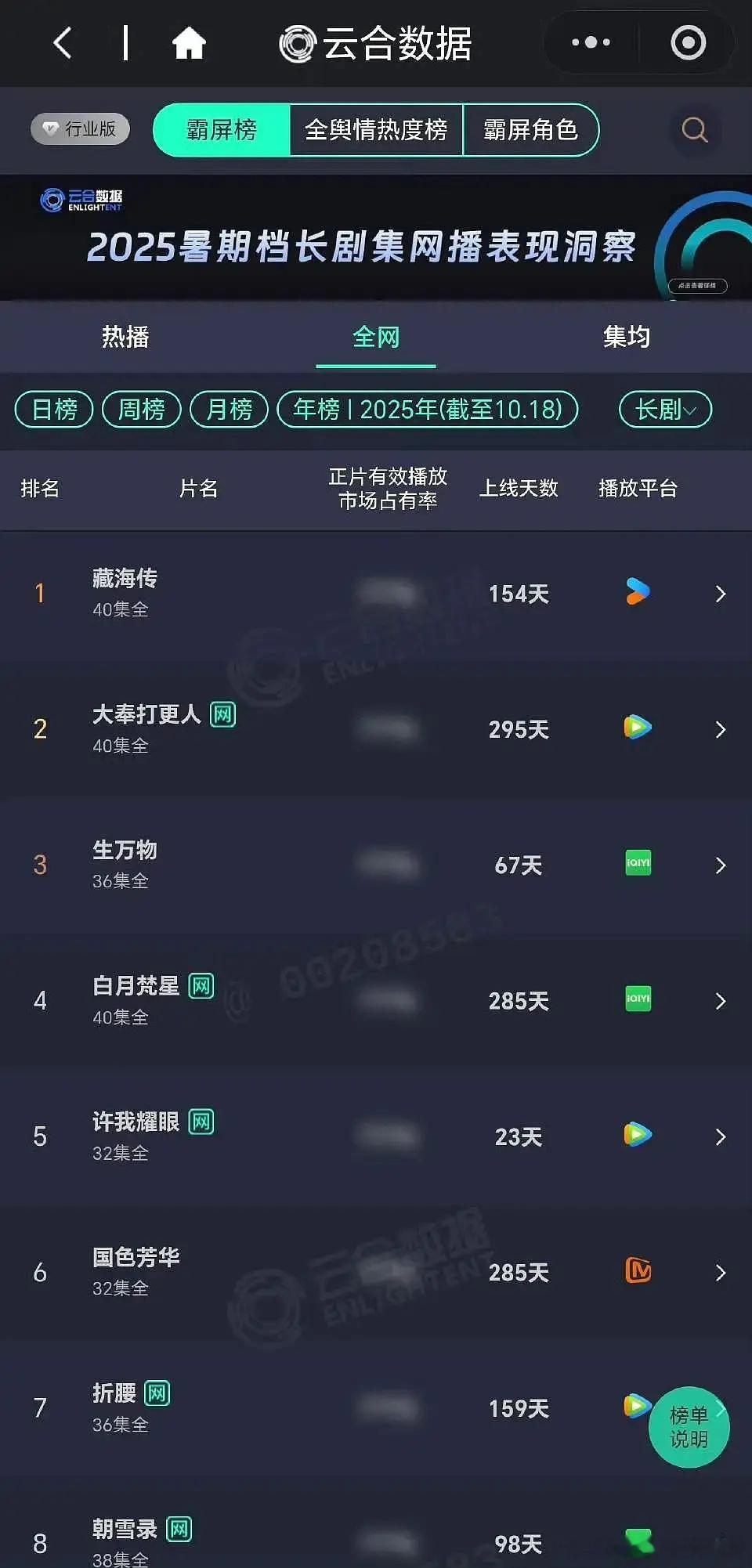 许我耀眼23天云合年榜第五！！藏海传还是第一稳稳的​​​