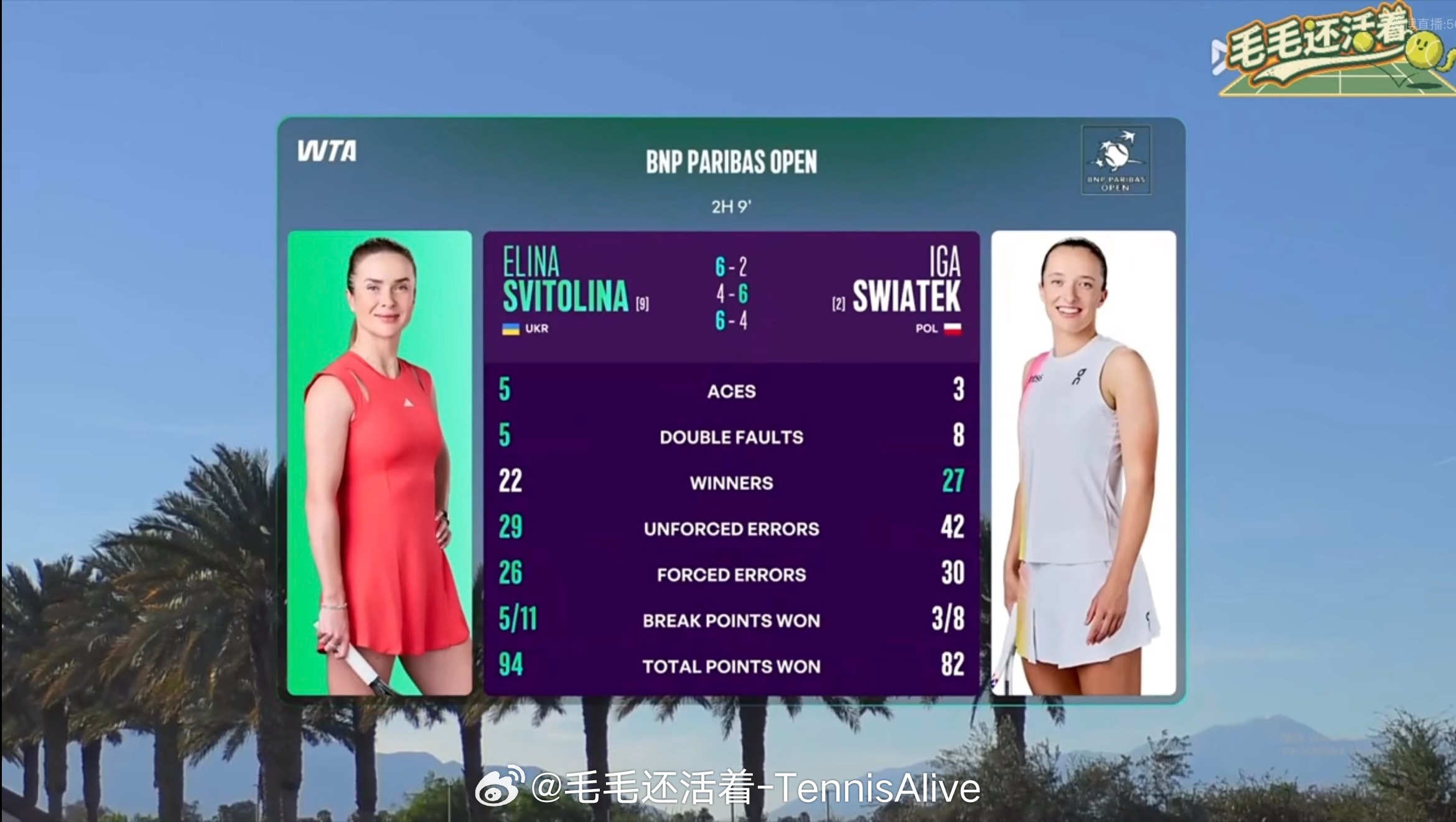 42记非受迫性失误、30记受迫性失误。今天斯瓦泰克又“回去了”。没什么可说的