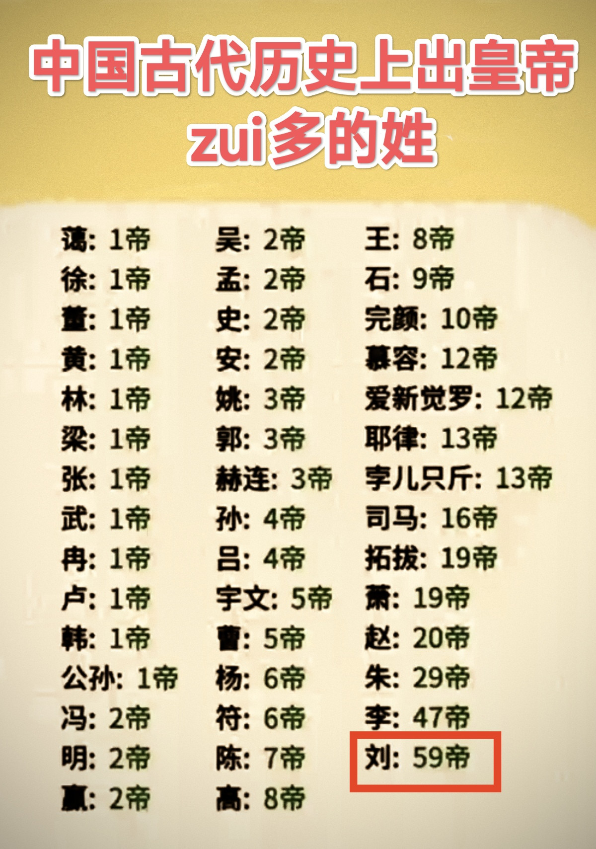 历史上出皇帝最多的姓！