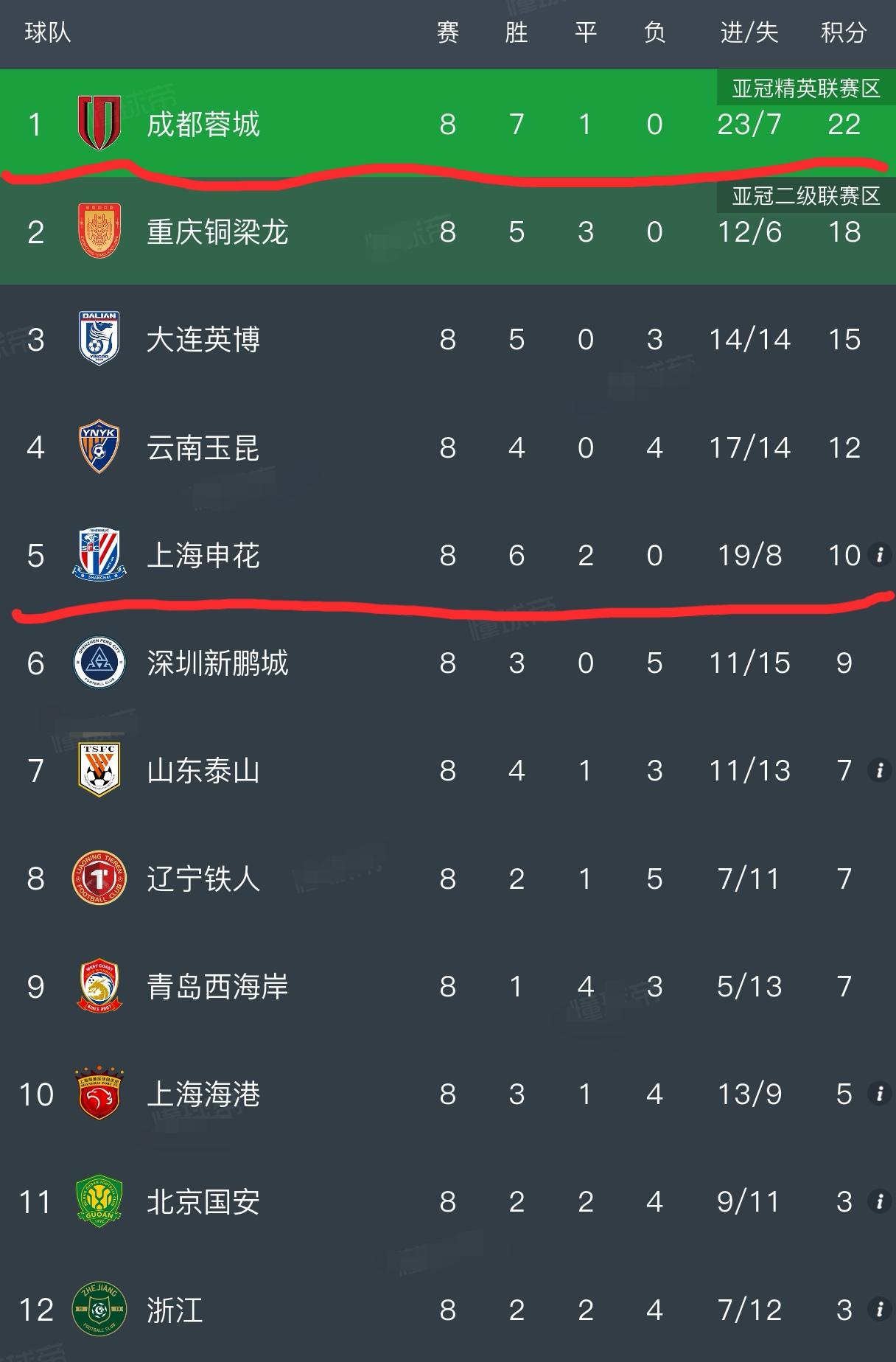 新赛季的中超联赛才进行了八轮，就已经没意思了！事实果真如此吗？最新中超积分榜上成