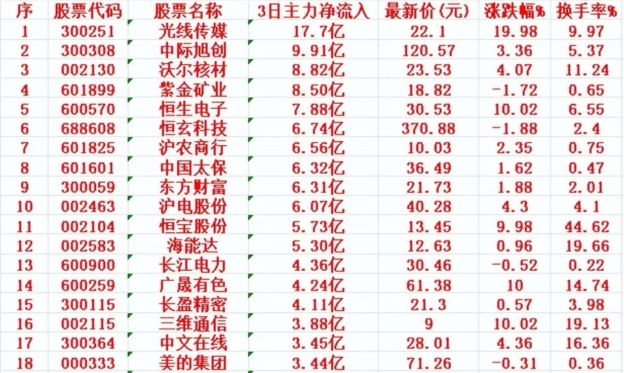 6月17日，前3天主力资金大幅买入这些！6月17日前三日主力资金大幅买入的股票，