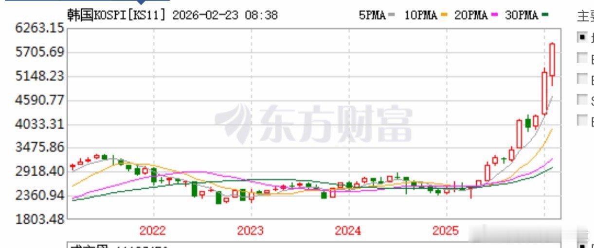 韩国，真正的疯牛。一路看着它疯起来的。