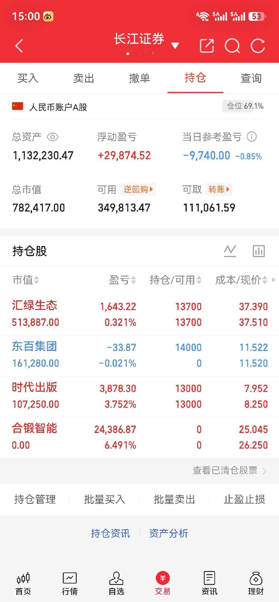 合锻智能顺利止盈离场，收获波段收益；汇绿生态继续持有，浮盈稳健；时代出版持仓浮盈