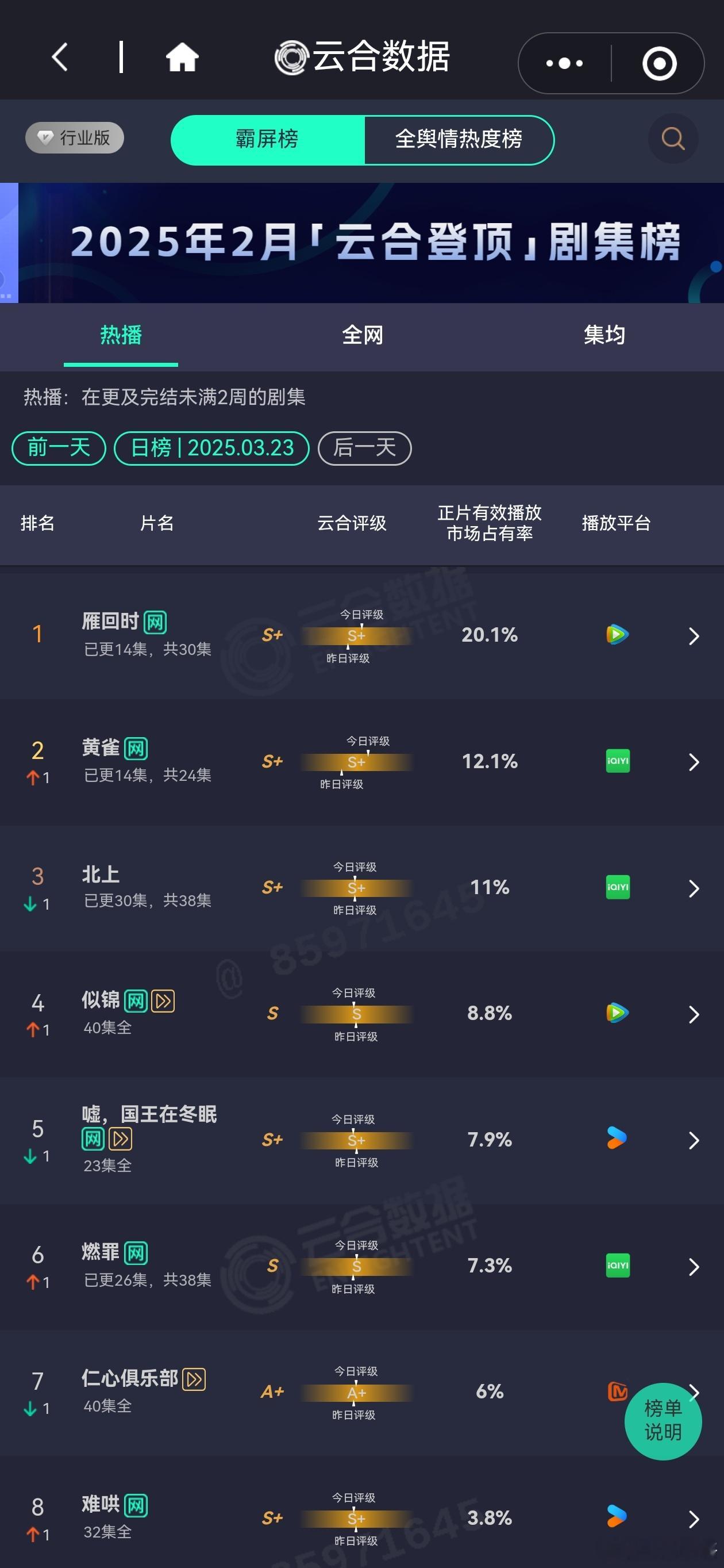 3.23日电视剧热播期云合播放量排行榜雁回时预估4300万+黄雀大涨2500