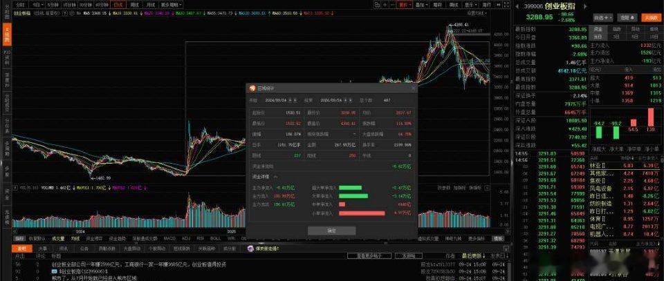 今天是924两周年，创业板指数刚好翻倍，但是伴随着两年前美好牛市回忆的却是冰冷的