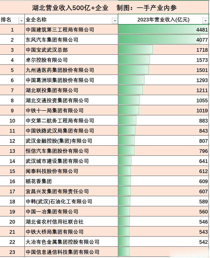 武汉的央企有多强? 已有6家年收入1000亿+, 12家500亿+央企!