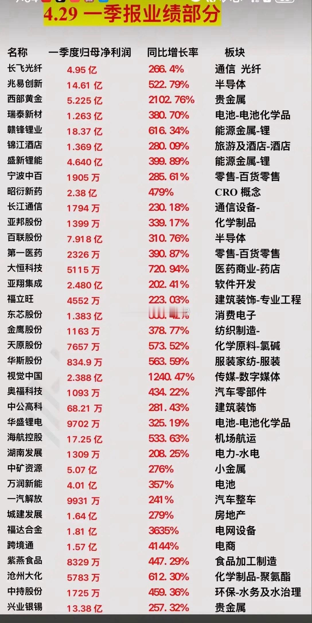 一季报业绩梳理随着一季报密集披露，市场一大批业绩高增标的集中浮出水面，横跨多个核