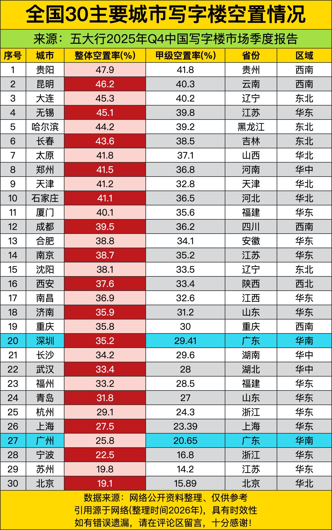 西南的贵阳、昆明直接上演“空置双雄”，47.9%和46.2%的整体空置率，甲级也