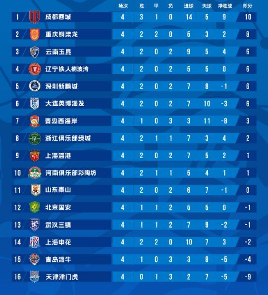 中超第四轮比赛全部结束，积分榜又有新变化，川渝领跑积分榜前两名，重庆铜梁龙至今未