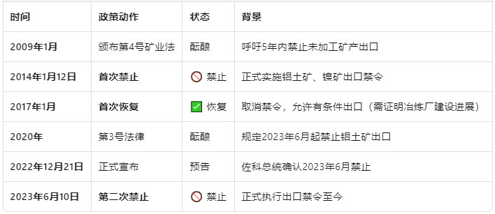 2025年进口大宗商品数量稳定，但铝土矿大增26.7%。几内亚立大功，印尼禁令没