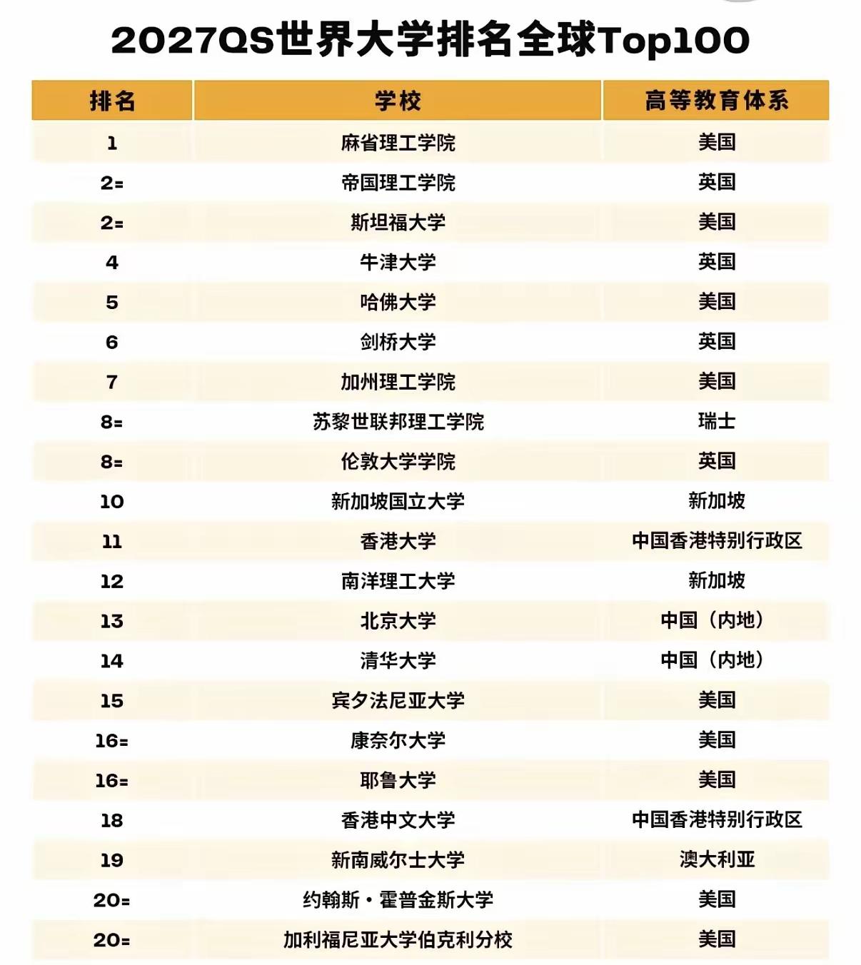 2027QS世界大学排名已出炉，无论用的是什么标准、指标，最让人难以信服的是，香