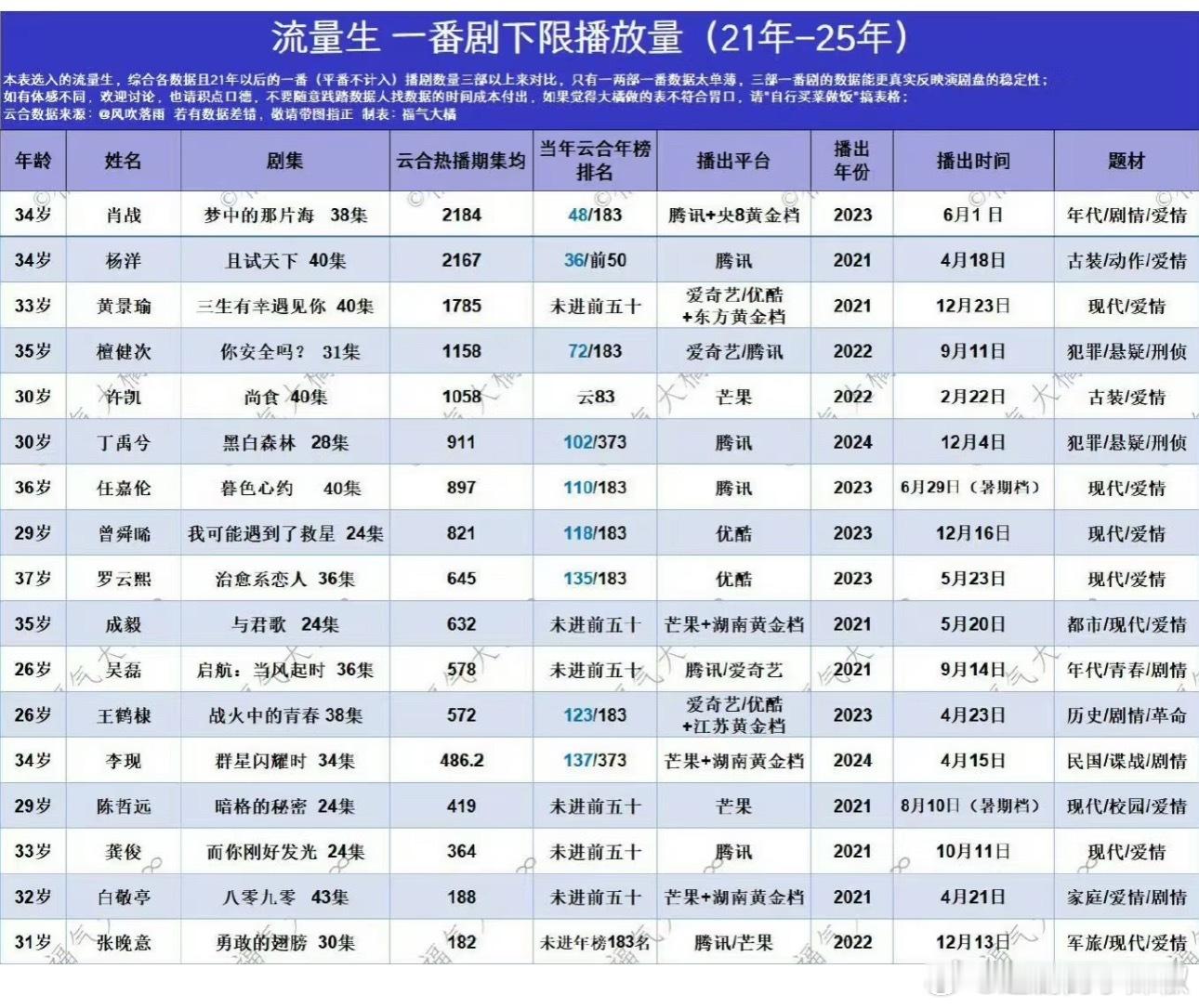 流量生一番剧下限云合集均，符合你的体感吗？​​​