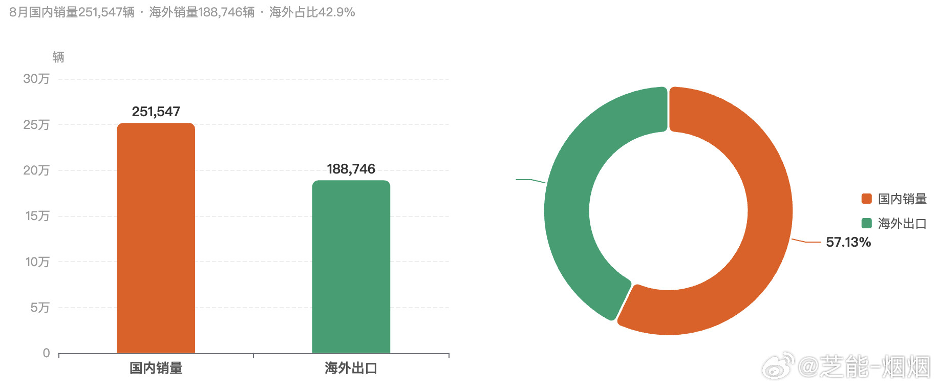比亚迪8月的销量8月总销量（辆）440,293，同比+17.8%·环比+