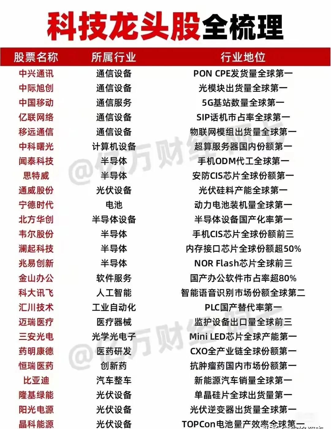 “科技龙头股全梳理”，以下是整合后的核心信息总结：一、行业分布与龙头股亮点