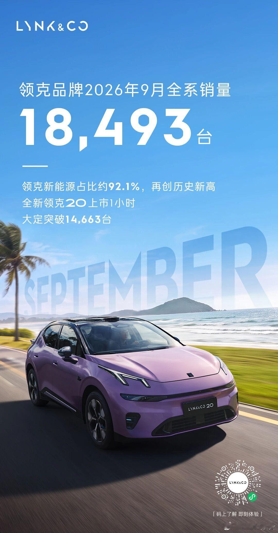 领克9月销量18493台2026年9月，领克品牌全系销量18,493台，环比增长