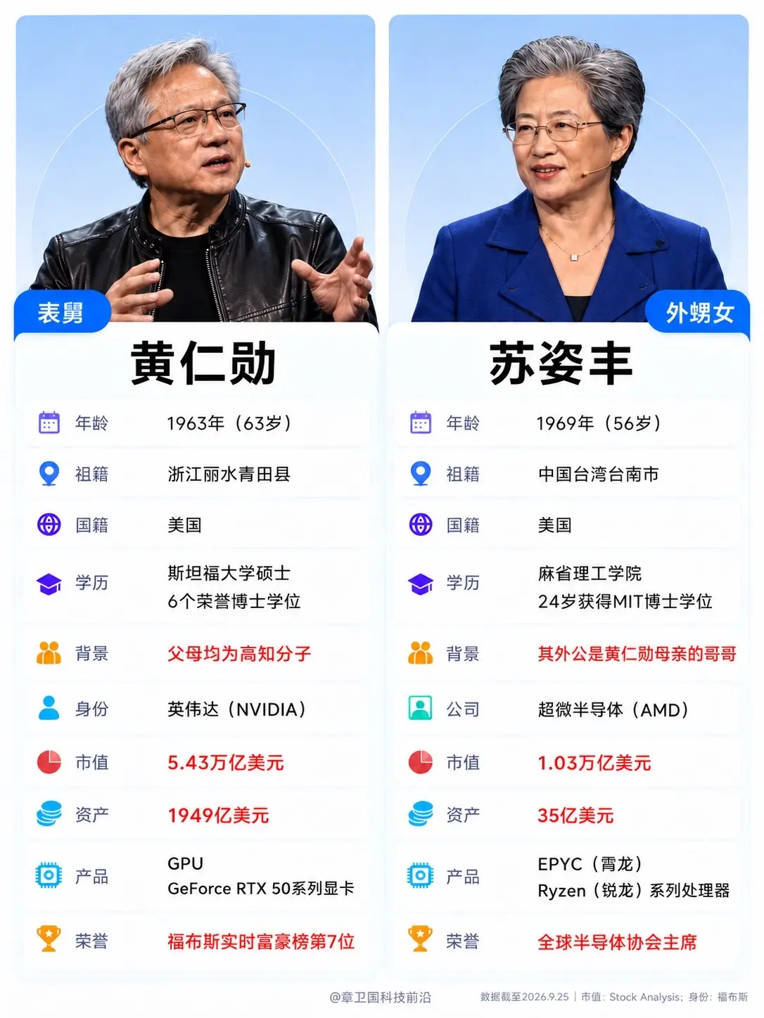 表舅黄仁勋 VS 表外甥女苏姿丰。苏姿丰能带领AMD，追上表舅的英伟达吗？