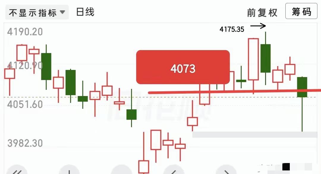 跌不下去就是强，大盘走势有点极端，上午大跌2.7%，这会还跌1.5%，振幅1.2