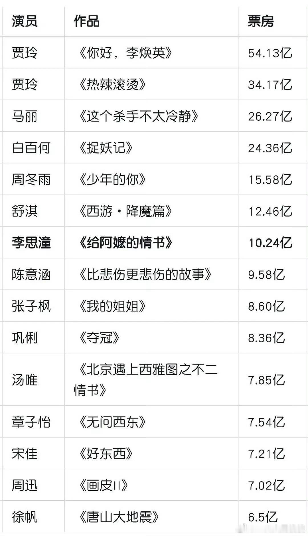 如果女足最终票房能达到预测，那张小斐则上升到女演员单片票房第六名，她的二番内票房