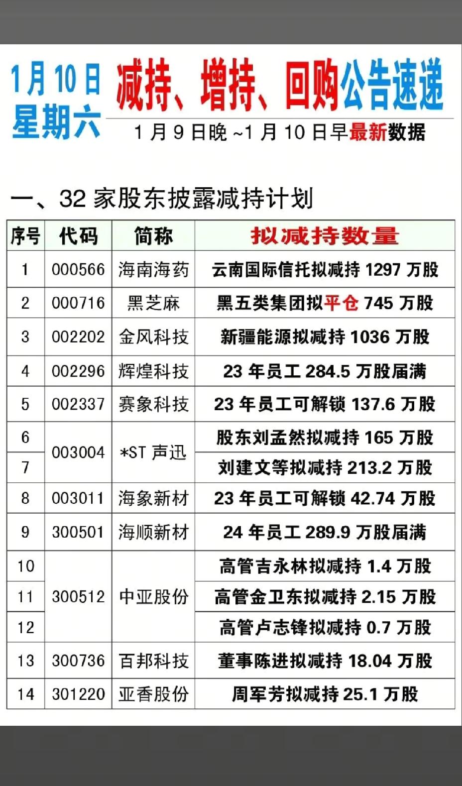 1月10日，下周A股这些股票值得重点关注！！！32家股东披露减持计划，重点关
