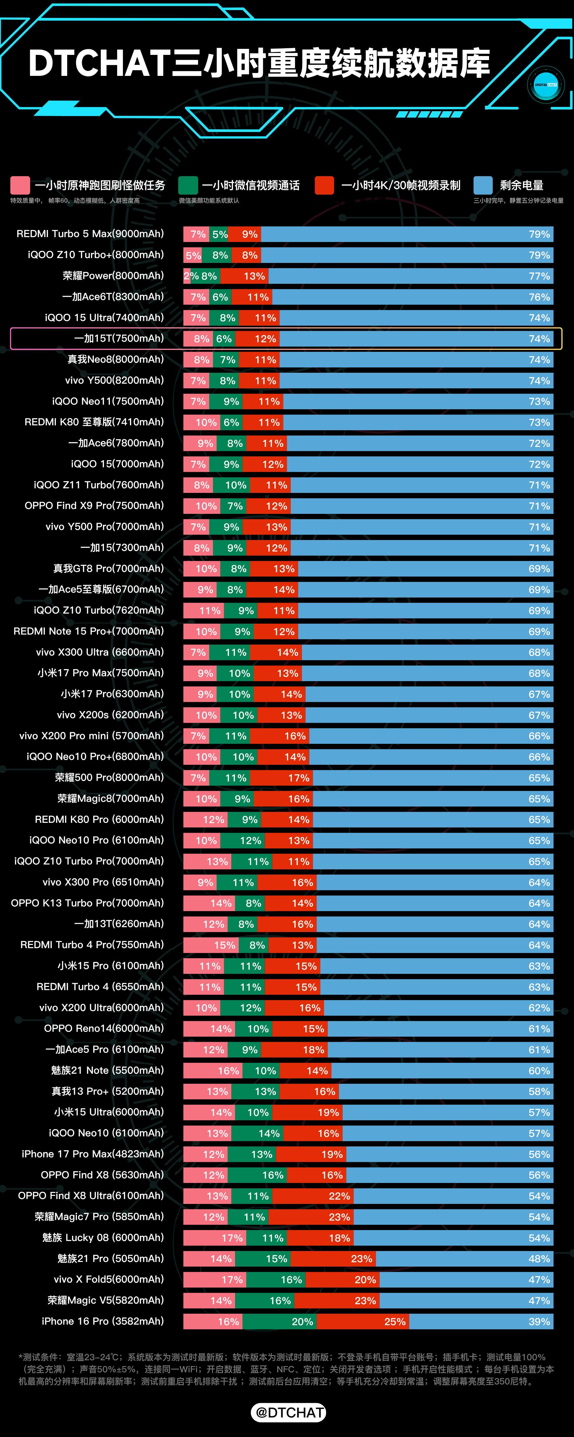 抽时间测试了一下一加15T的续航数据，三小时连续重度使用剩余电量74％，作为一个