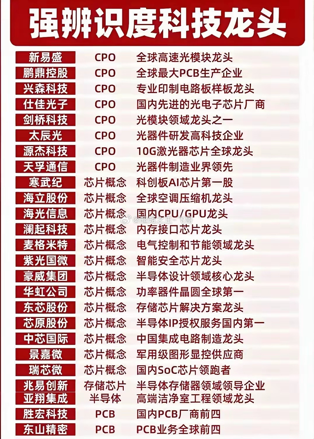 整理出来的这批个股，都是目前市场认可度比较高的科技行业标杆。CPO一众光器件个股