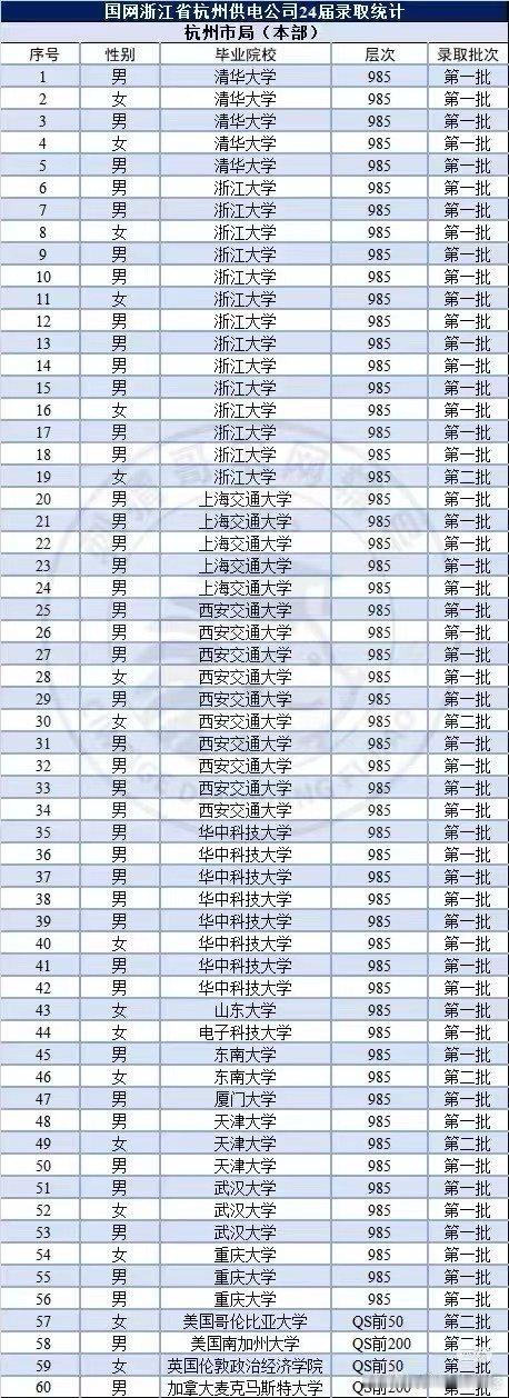 看看国网录取都是什么学校的，宇宙第一牛逼单位名不虚传​​​