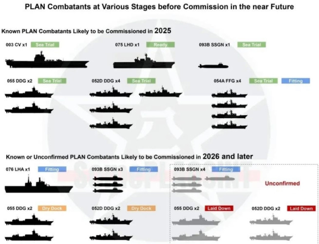 根据外媒的预测数据，中国海军将在2025年新入列13艘舰艇，包括003航母福建舰