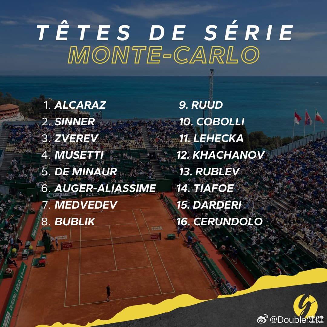 蒙特卡洛退赛名单更新：菲斯（去年八强）、德雷珀、谢尔顿、弗里茨、德约科维奇。种子