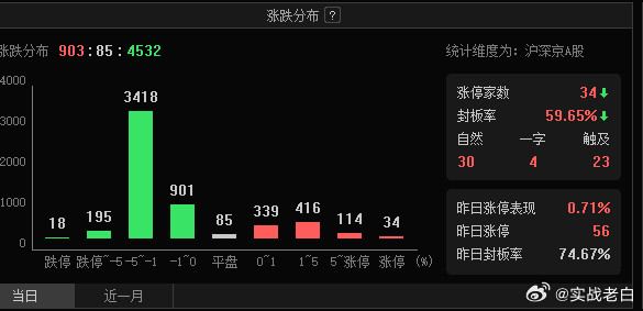 每天都是三四千家待涨，这行情非常酸爽。我感觉除了半导体，创新药，几乎都是沿着5日