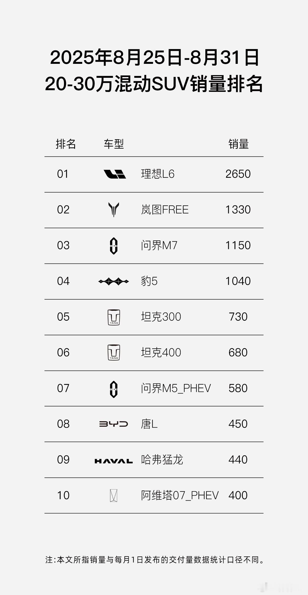 给岚图的八月画个重点：FREE+成了30万内SUV销冠，证明产品力能打了；梦想家