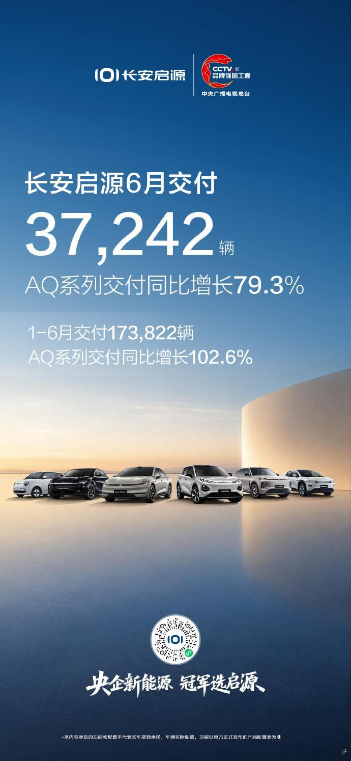 长安启源6月交付37242辆长安启源6月交付37242辆，1-6月交付173