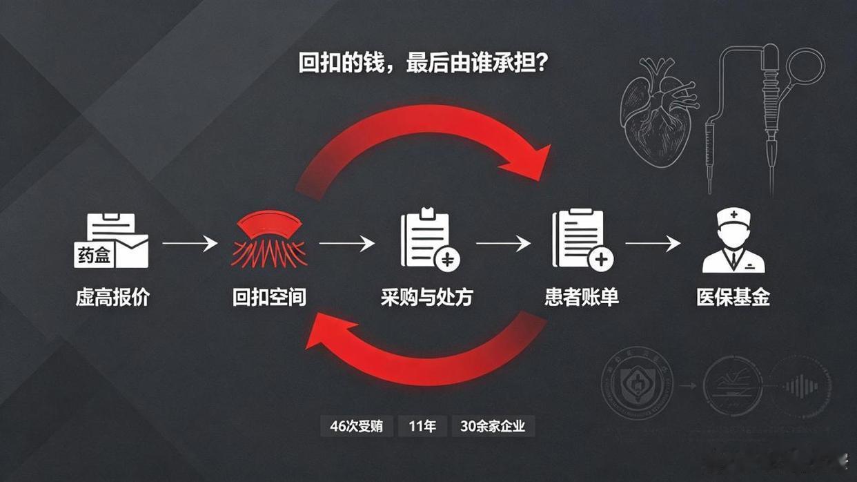 宽窄观察先后收受商业贿赂46次，单次最大涉案金额1658万元，持续时间最长达11